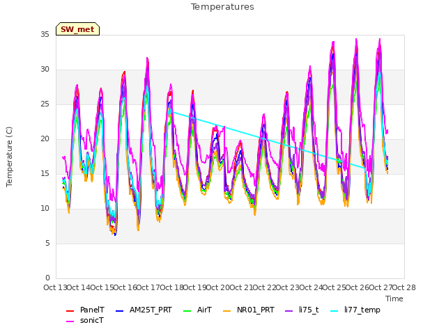 plot of Temperatures