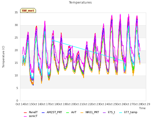 plot of Temperatures