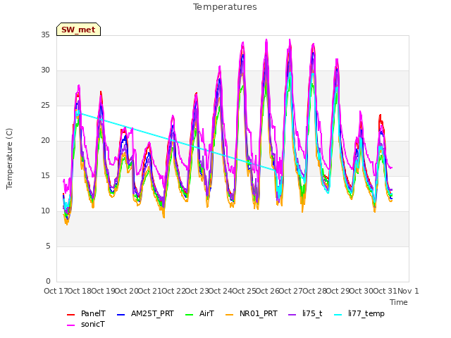 plot of Temperatures