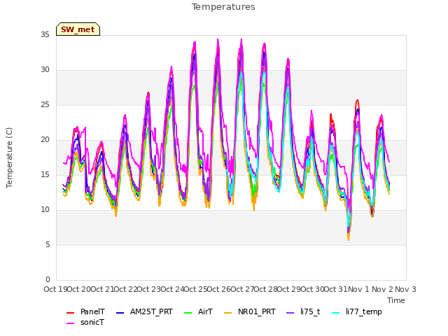 plot of Temperatures