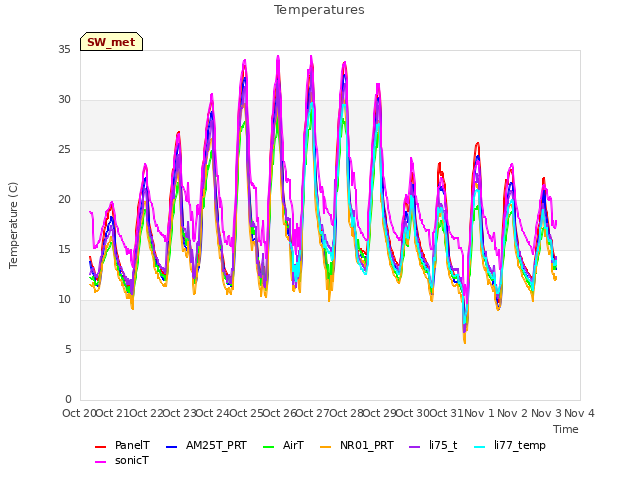 plot of Temperatures