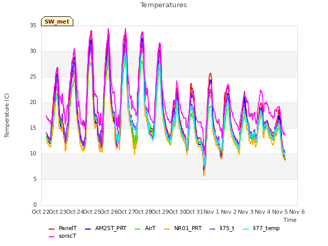 plot of Temperatures