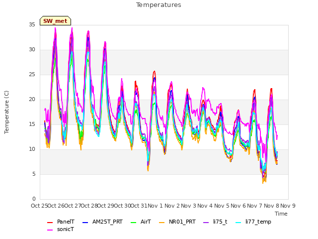 plot of Temperatures