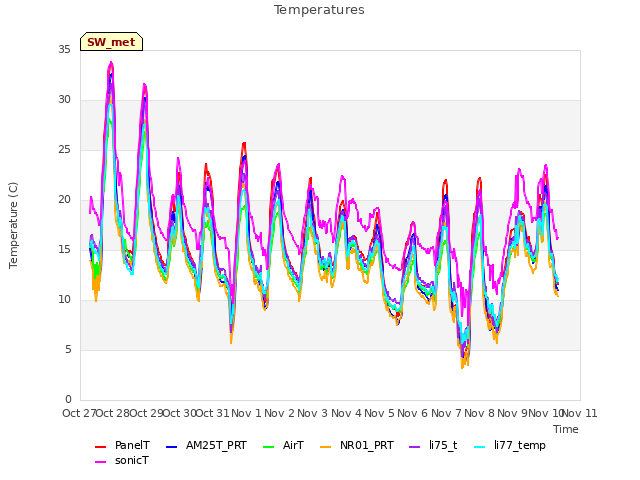 plot of Temperatures