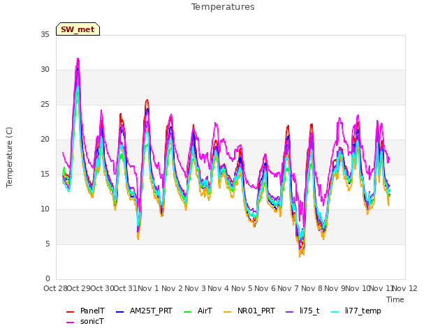 plot of Temperatures