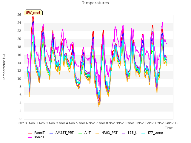 plot of Temperatures