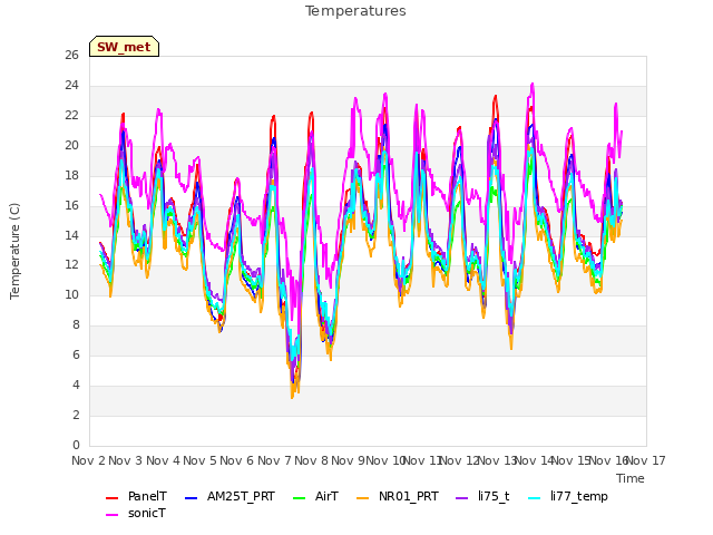 plot of Temperatures