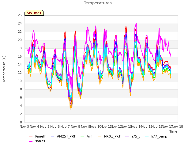 plot of Temperatures