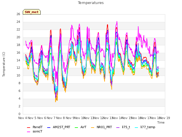 plot of Temperatures