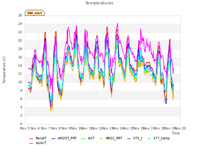 plot of Temperatures