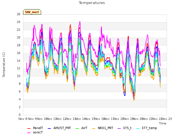 plot of Temperatures