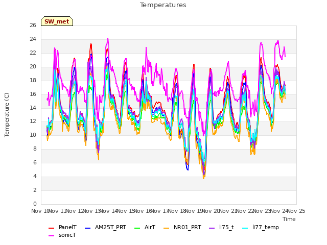 plot of Temperatures