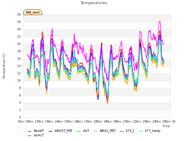 plot of Temperatures