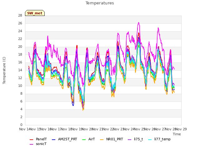 plot of Temperatures