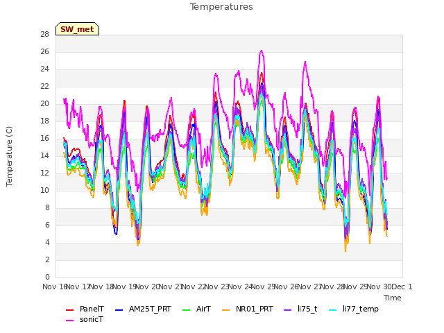 plot of Temperatures