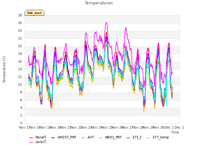 plot of Temperatures