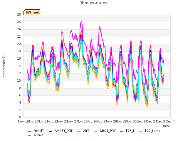 plot of Temperatures