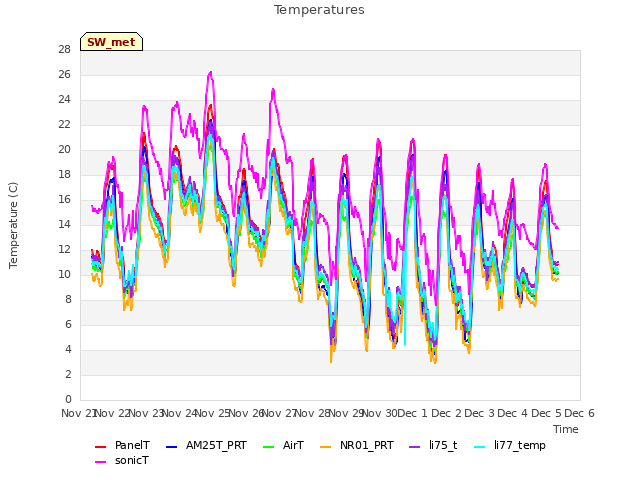 plot of Temperatures