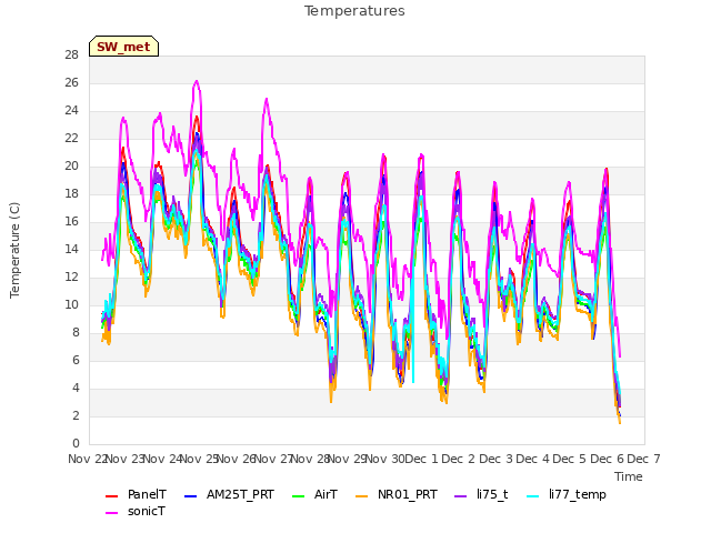 plot of Temperatures