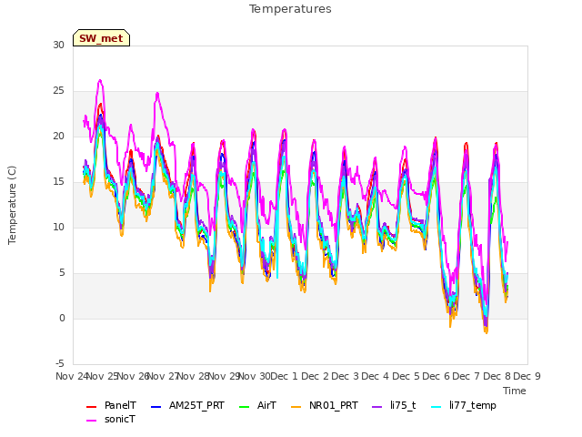 plot of Temperatures