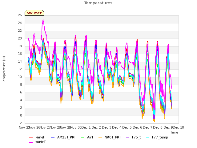 plot of Temperatures