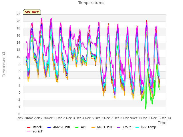 plot of Temperatures