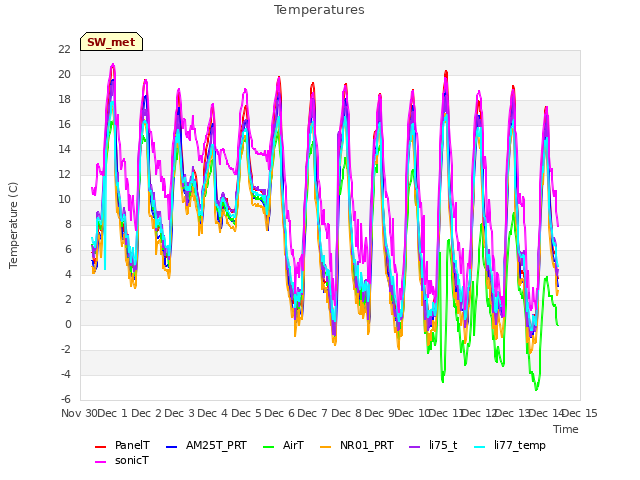 plot of Temperatures