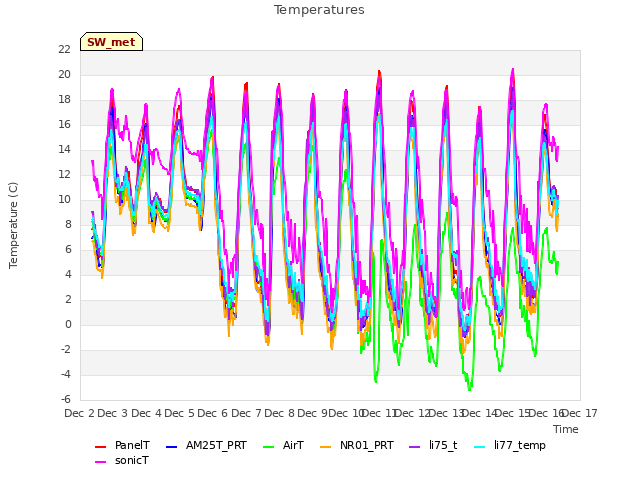 plot of Temperatures