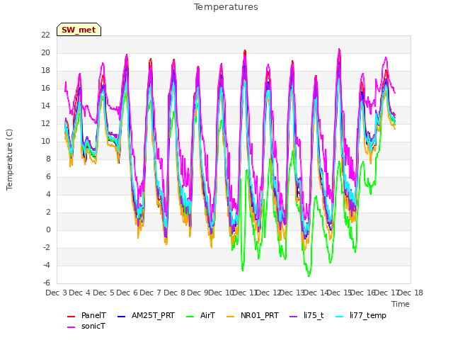 plot of Temperatures