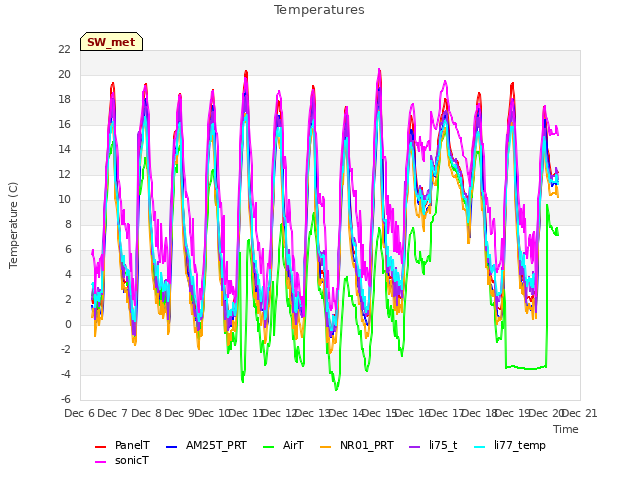 plot of Temperatures