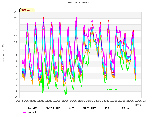 plot of Temperatures