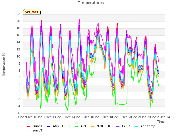 plot of Temperatures