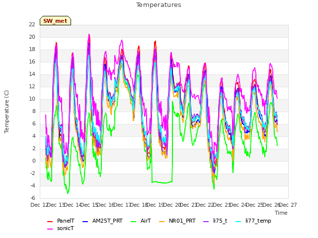 plot of Temperatures