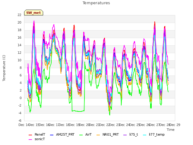 plot of Temperatures