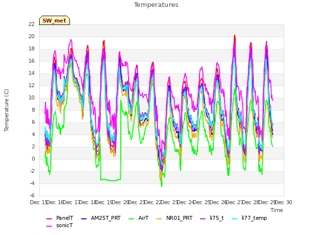 plot of Temperatures