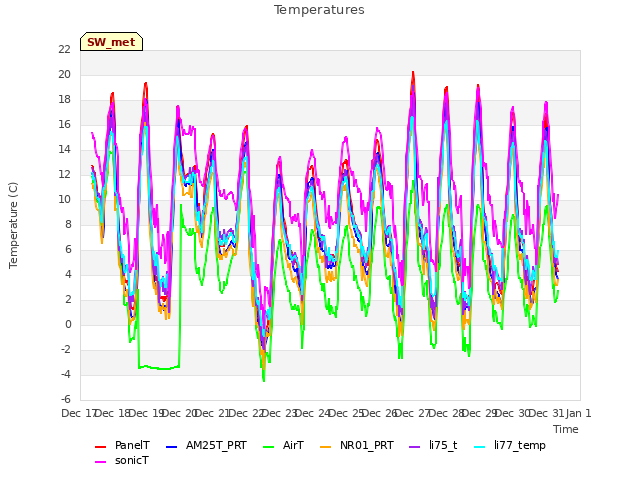 plot of Temperatures