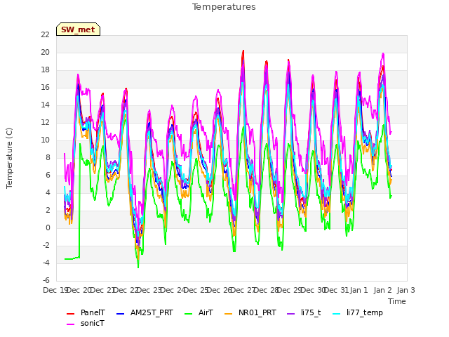 plot of Temperatures