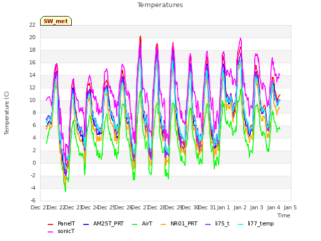 plot of Temperatures