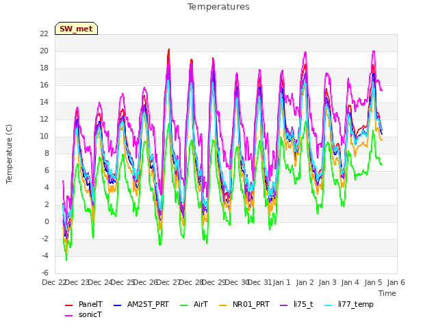 plot of Temperatures