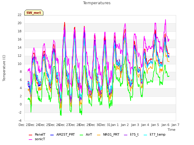 plot of Temperatures