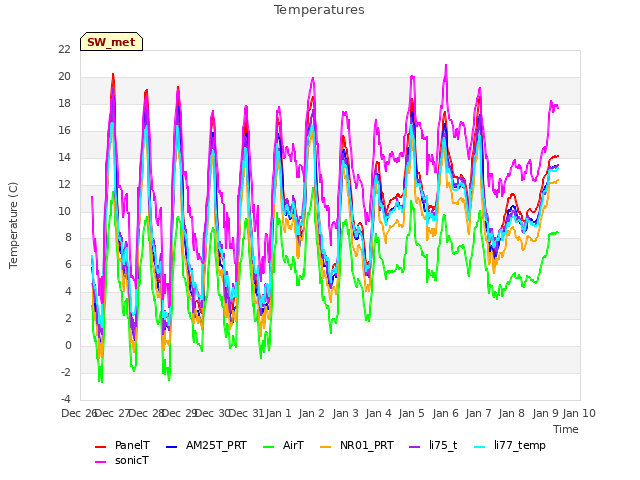 plot of Temperatures