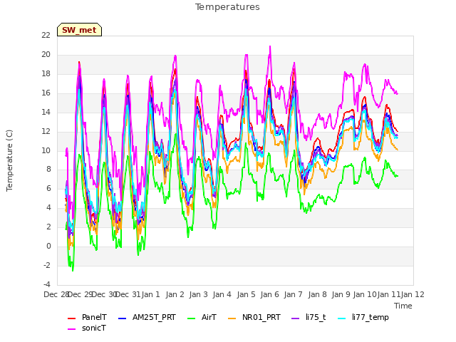 plot of Temperatures