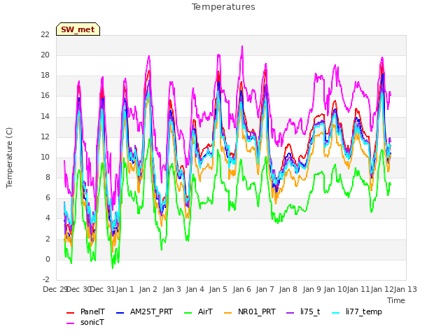 plot of Temperatures