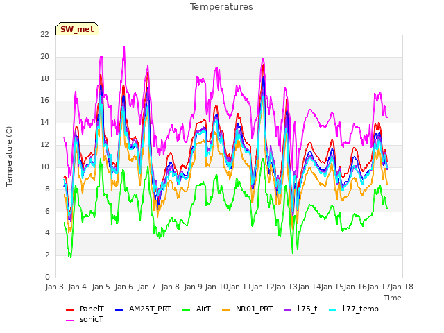 plot of Temperatures