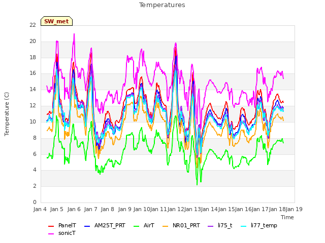 plot of Temperatures