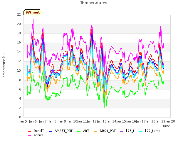 plot of Temperatures