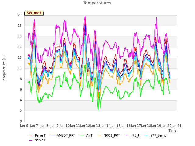 plot of Temperatures