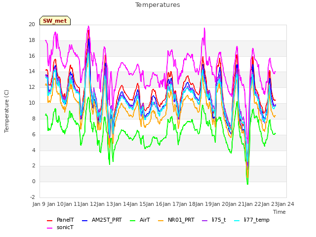 plot of Temperatures