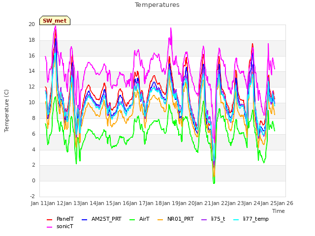 plot of Temperatures