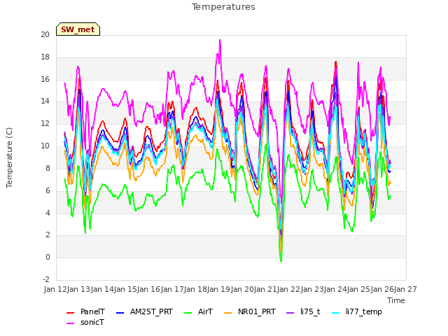 plot of Temperatures